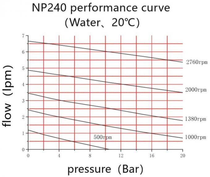 Low Flow Rate Mini Circulation Pump , Small Water Circulation Pump EU